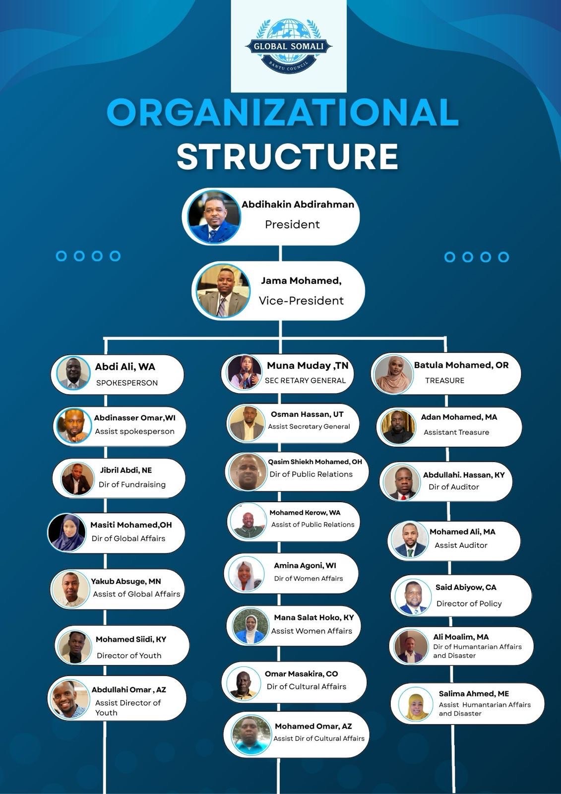 Global Somali Bantu Council organizational structure chart